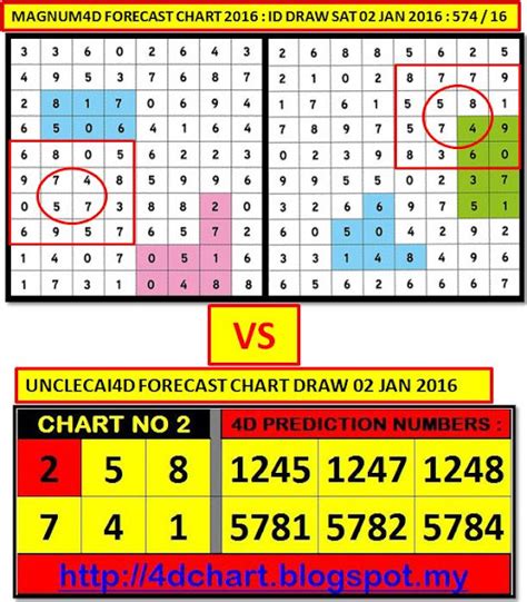 magnum 4d prediction analysis|Magnum 4d Prediction .